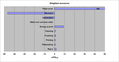 Figure 13. Aggregated weighted resource profile for the reference scenario