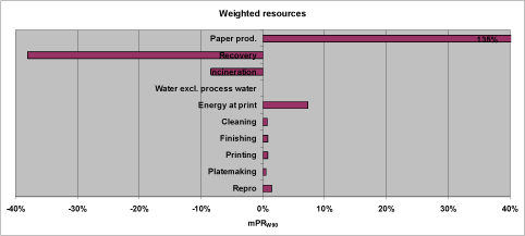 Figure 14. Aggregated weighted resource profile for the reference scenario in relative figures.