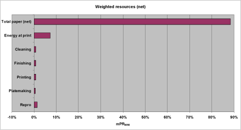 Figure 15. Aggregated weighted resource profile for the reference scenario in relative figures and with total paper as net value.