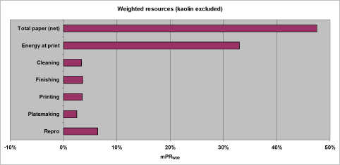 Figure 16. Aggregated weighted resource profile for the reference scenario in relative figures and with total paper as net value and kaolin excluded.