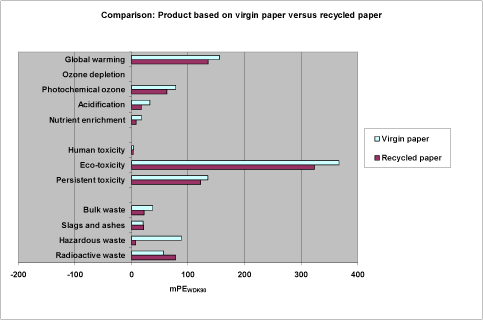 Fig. 22. Comparison of the normalized LCA profiles for the generic printed matter produced by use of virgin paper exclusively (reference scenario) or by use of recycled paper exclusively (scenario 2).