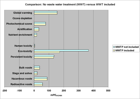 Fig. 26. Comparison of scenario 5 including WWTP with the reference scenario which is without WWTP.