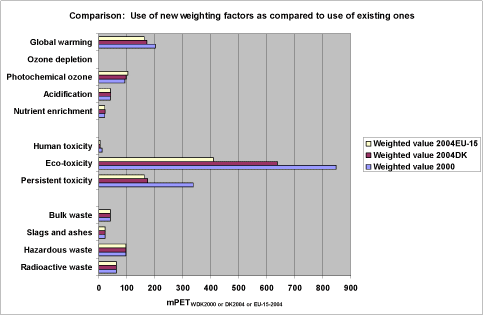 Figure 32. Comparison of the weighted profile for the reference scenario based on existing weighting factors (2000, from EDIP97), new final drafted values for Denmark (2004DK) and final drafted values for EU (2004EU-15).