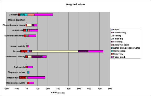 Figure 33. Weighted profile for a reference scenario where existing normalisation references and weighting factors are substituted by new drafted ones for the 15 current European Union member states (EU-15).