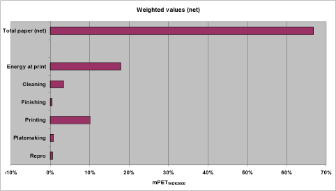 Figure 35. Weighted LCA profile for the reference scenario where chemical related impact categories are excluded. Expressed in percent share of aggregated impact.