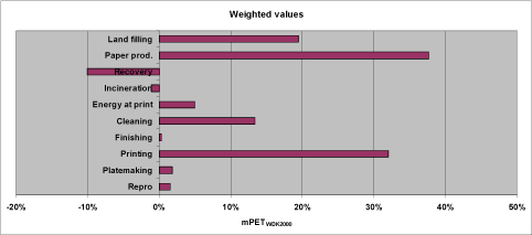 Figure 36. Weighted LCA profile for the alternative reference scenario where land filling of paper waste is included. Expressed in percent share of  aggregated impact.