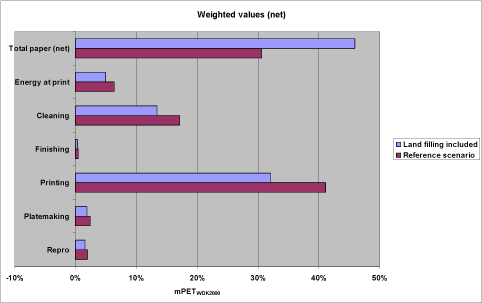 Figure 37. Comparison between the weighted LCA profile for the alternative reference scenario where land filling of paper waste is included and the reference scenario. Contributions from recycling, incineration and land filling of paper allocated to “Total paper (net)”. Expressed in percent share of aggregated impact.