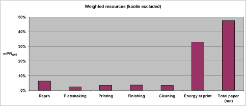 Figure 40. Aggregated weighted resource profile for the reference scenario in relative figures and with total paper as net value and kaolin excluded.