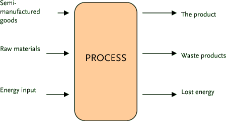 Figure 2.5: Input-output model for a process in a products life cycle