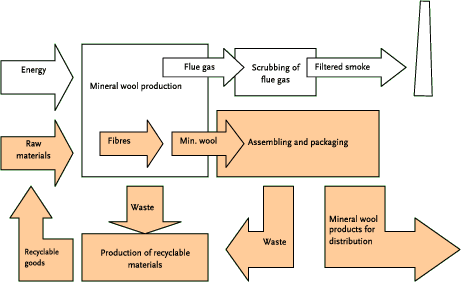 Figure 2.6: Example of a simplified flow diagram for mineral wool in a mineral wool factory