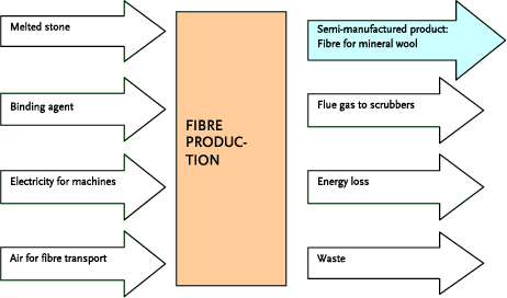 Figure 2.7: Example of a simplified input/output model for the manufacture of mineral wool