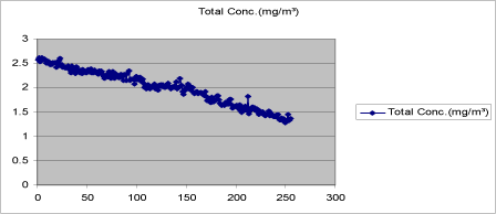 Figure 6.1 shows how the concentration in air of self-tanning product falls with time in the room outside the booth. The x axis shows secs. after treatment.