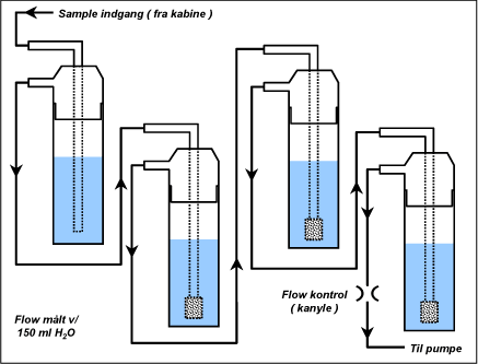 Figure 5. Outline illustrating the principle for collection setup. In the front purifying flask, the airflow passes through an open tube to catch drops. In the other three flasks, the tube ends in a frit to give the best possible contact between air and derivatisation reagent.