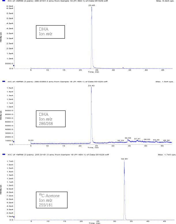 Figure 7. Ion chromatogram of a concentrated sample