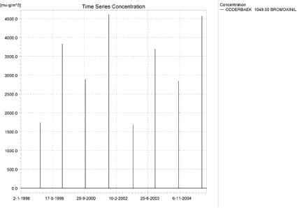 Figure 4.6. Concentration pattern over time for the autumn application of bromoxynil in the sandy catchment, 1049 m from the upstream end. (µg/m³ = ng/l)