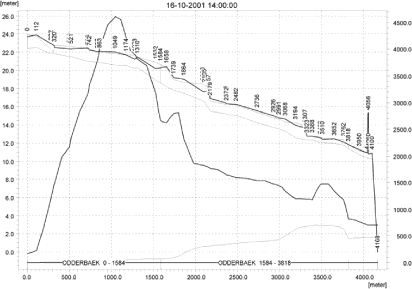 Figure 4.8. Concentration (ng/l) of autumn-applied bromoxynil over time after a spray event in the sandy catchment. Spraying starts at 8.00, finishes at 8.30, and concentration levels are shown at 9.00, 10.00, 11.00, 12.00, 14.00, 16.00 and 18.00. Figure 4.7 show the concentration at 8.33 for the same event. e)