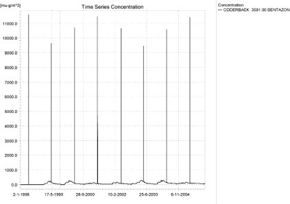 Figure 4.9. Concentration pattern over time for bentazon at the bottom of the sandy catchment (µg/m³ = ng/l).