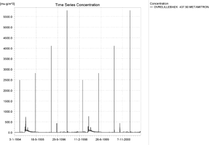Figure 4.18. Typical concentration pattern for metamitron in the upstream end of the sandy loam catchment (µg/m³ = ng/l).