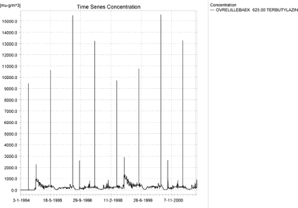 Figure 4.19. Concentration pattern for terbutazin in the upstream end of the sandy loam catchment (µg/m³ = ng/l).