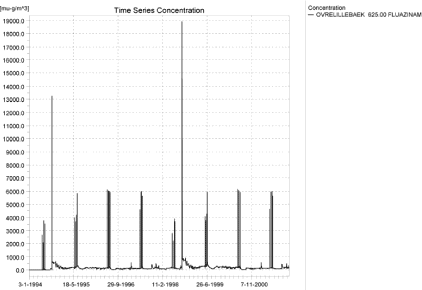 Figure 4.20. Concentration pattern for Fluazinam in the upstream part of the sandy loam catchment (µg/m³ = ng/l).