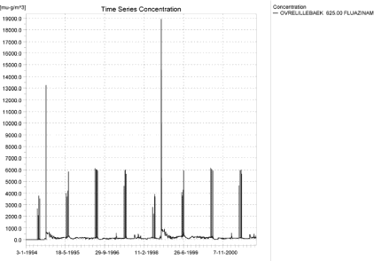 Figure 4.21. Concentration pattern for malathion in the downstream part of the sandy loam catchment (µg/m³ = ng/l).