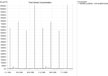Figure 4.25. Concentration pattern for bentazon in the downstream part of the sandy loam catchment (µg/m³ = ng/l).