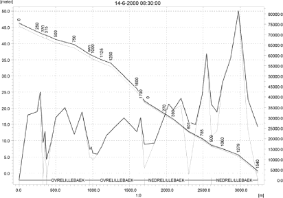 Figure 4.26. Concentrations of malathion in the sandy loam catchment on 14. June-2000, 8:30. The concentrations are generated by wind drift (µg/m³ = ng/l).