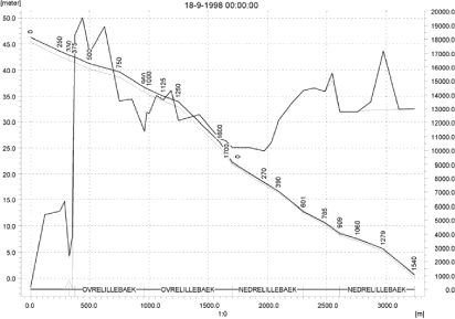 Figure 4.27. Concentrations of fluazinam in the sandy loam catchment on 18. September-1998. The concentrations are generated by a rainfall event over two days with a return period of 1 in 20 years (µg/m³ = ng/l).