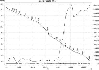 Figure 4.28. Concentrations of pendimethalin in the sandy loam catchment on 22. November 2001. The concentrations are dominated by the baseflow contribution to the drains just after a dry summer (µg/m³ = ng/l).