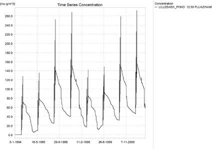 Figure 4.47. Concentrations of fluazinam for the sandy loam pond (µg/m³ = ng/l).