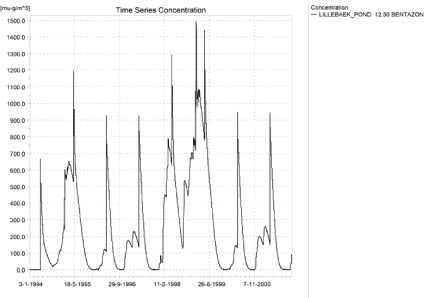 Figure 4.48. Concentrations of bentazon for the sandy loam pond (µg/m³ = ng/l).