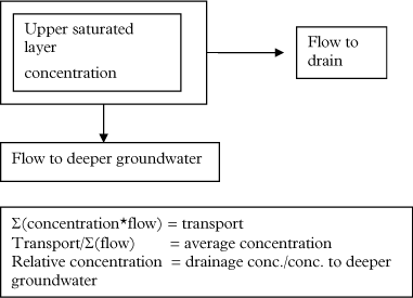 Figure 4.51. Key elements in the calculation of transport to drains and groundwater.