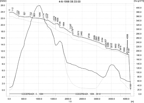 Figure 1.2. Concentrations of alpha-cypermethrin in the sandy catchment on the day of spraying 1998, just at the end of the spraying period.