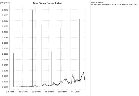 Figure 1.20. Pore water concentration in the downstream part of the sandy loam catchment.