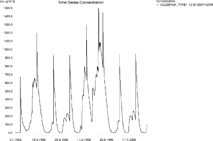Figure 2.25. Concentrations of bentazon for the sandy loam pond.
