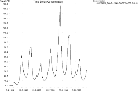 Figure 2.27. Pore water concentration of bentazon in the sandy loam pond.