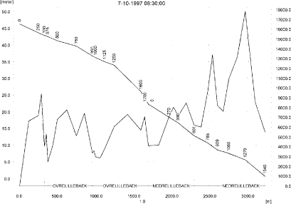 Figure 3.28. Concentrations in the sandy loam catchment on 7.October 1997 after autumn application.