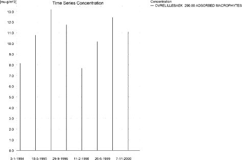 Figure 3.29. Concentration on macrophytes in ng/l in the upper part of the sandy loam catchment (290 m from the upstream end) after spring application of bromoxynil.