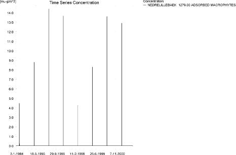 Figure 3.30. Concentration on macrophytes near the bottom of the sandy loam catchment after spring application of bromoxynil.