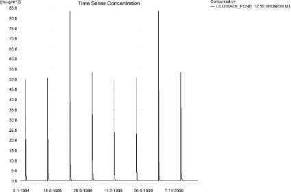 Figure 3.41. Concentrations of spring-applied bromoxynil in sandy loam pond.
