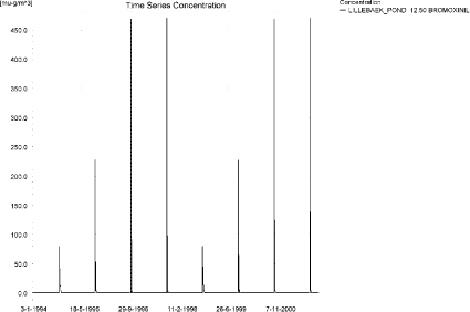 Figure 3.42. Concentrations of autumn- applied bromoxynil in sandy loam pond.