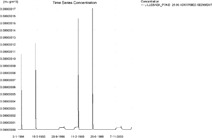 Figure 3.47. Concentration of bromoxynil in sediment following spring-application in the sandy loam pond. Note that the unit is µg/g sediment and not µg/m³ as indicated.