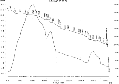 Figure 4.2. Concentrations of fluazinam in the sandy catchment on 3.July, 1998, at the end of 30 minutes’ spraying.