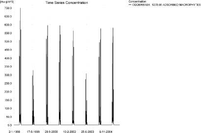Figure 4.4. Concentration pattern for fluazinam sorbed on macrophytes. The maximum value, 704 ng/l, is reached 1421 m from the top end.