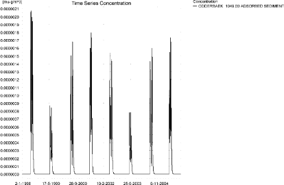 Figure 4.6. Sediment concentration of fluazinam in the sandy catchment. Note that the unit is µg/g and not µg/m³ as indicated.