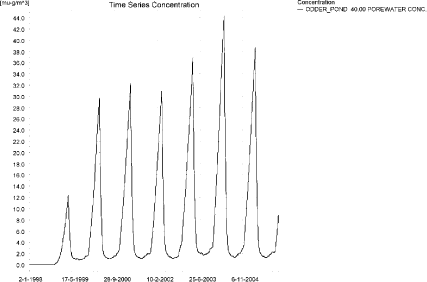 Figure 4.10. Pore water concentration of fluazinam in the sandy pond.
