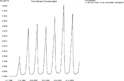 Figure 4.11. Sorption of fluazinam to sediment in the sandy pond. The concentration is in µg/g sediment and not µg/m³ as stated.