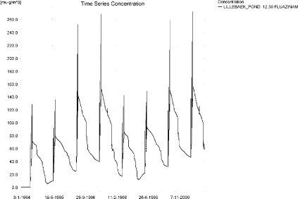 Figure 4.24. Concentrations of fluazinam for the sandy loam pond.