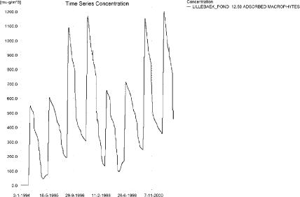 Figure 4.25. Fluazinam sorbed to the macrophytes in the sandy loam pond.