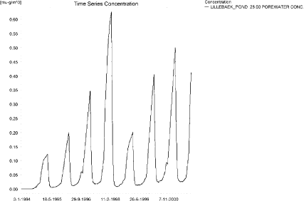 Figure 4.26. Porewater concentration of fluazinam in the sandy loam pond.